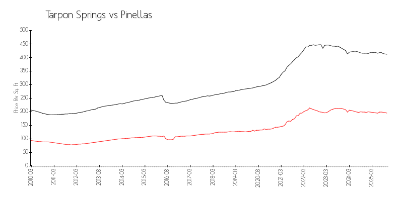 Area vs City